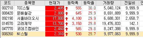  20.05.26 상한가 종목정리