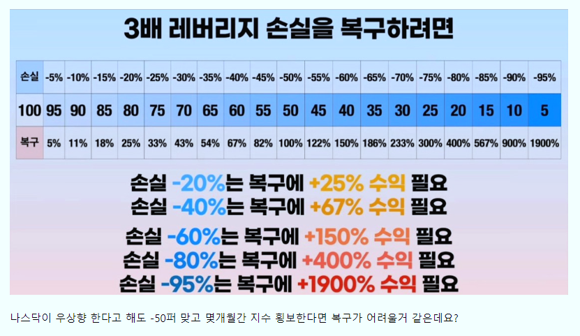  나스닥 3배 레버리지 TQQQ ETF