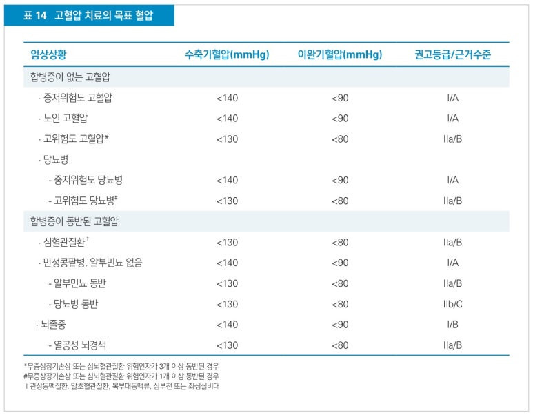 고혈압치료의 목표혈압치