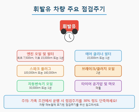 휘발유점검주기