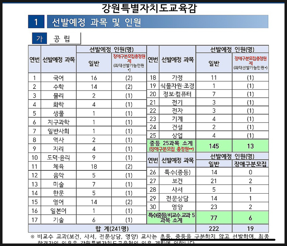  2024 중등 임용고시(시험) 지역별 선발인원