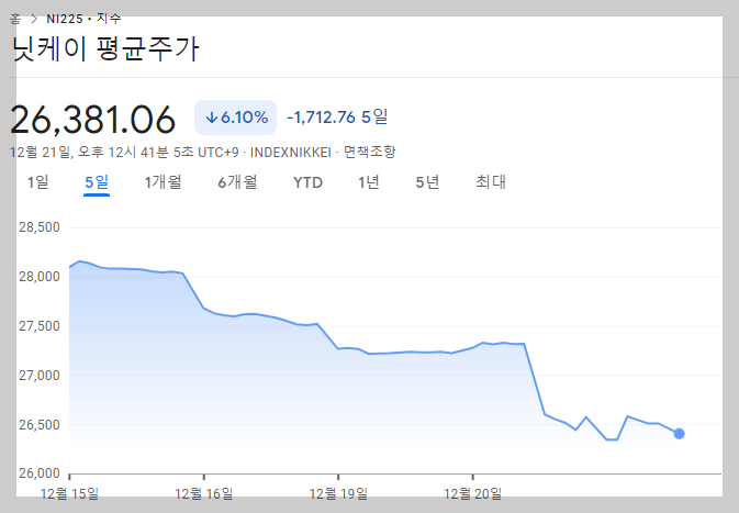 YCC정책 변화 후 닛케이지수 변화