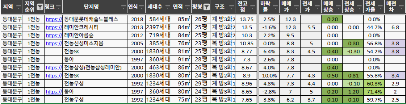 전농동 20평대 아파트 시세