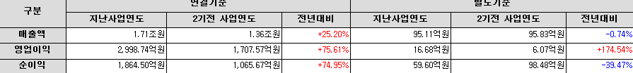 심텍홀딩스 사업실적