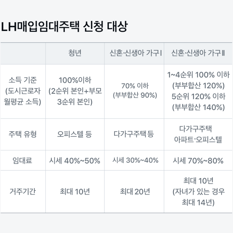 LH 매입임대주택 신청 대상