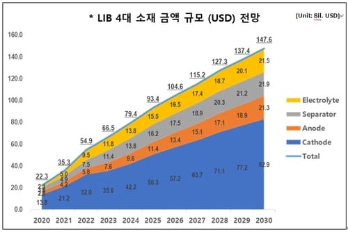 200조 규모로 확대 전망되는 &#39;리튬이온배터리 소재&#39; 시장 전망 Lithium Ion Battery Market is Slated to be Worth USD 307.8 Billion by 2032
