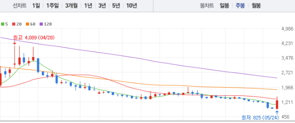 KC코트렐 주가 전망 목표주가 배당금