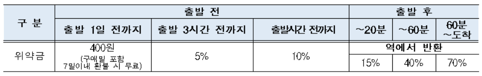 2024년 설날 기차표 예매일정 (예매방법)