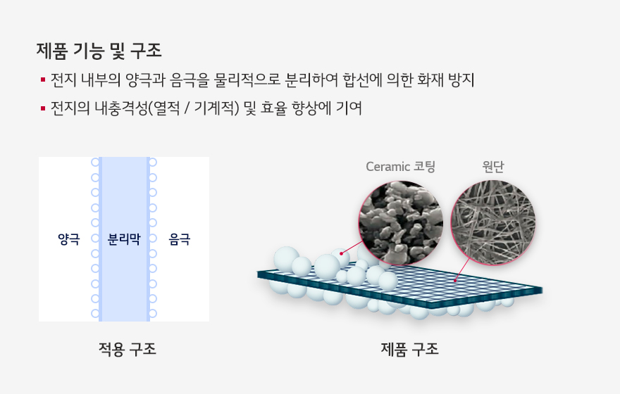 분리막의구조