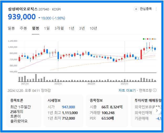 미국 금리 인하 수혜주(삼성바이오로직스)