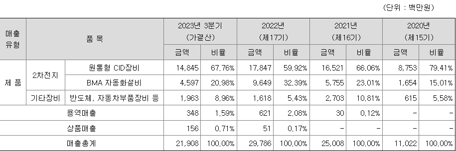 케이엔에스 주요 제품별 매출 현황