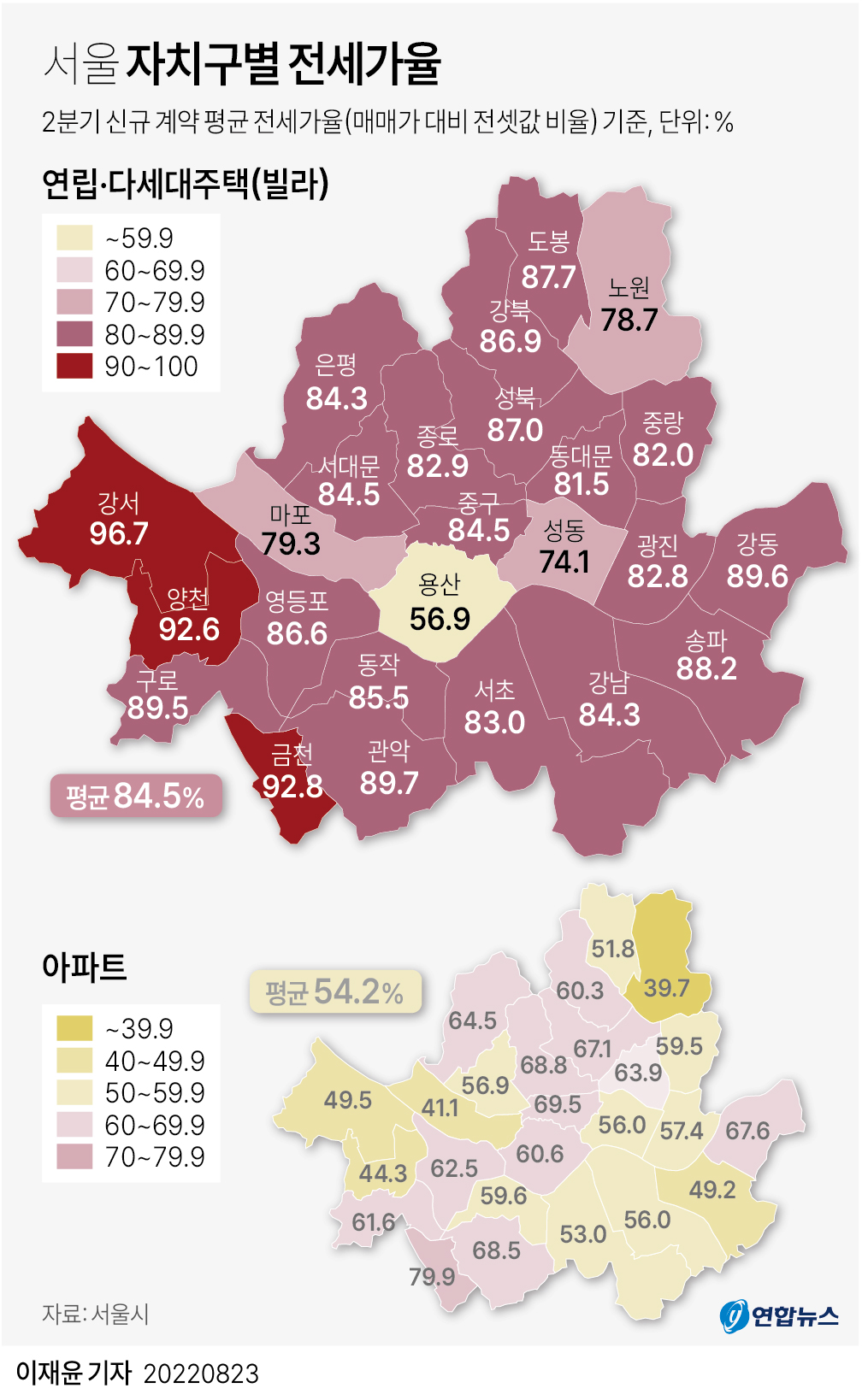  서울 빌라 매매가 vs 전세가 84.5% 신규 아파트는 54.2%..."깡통전세 현실화"ㅣ 주택청약 가입자수 사상 첫 감소세