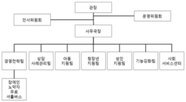  실습기관 분석 보고서 예시/장애인 복지관
