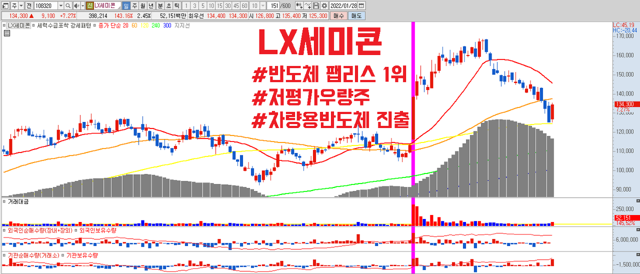  LX세미콘 주가 분석 | 반도체 팹리스 1위 | DDI 관련주 | OLED 관련주 | SiC 관련주 | 차량용 반도체 진출 | 저평가우량주 | PER 6배