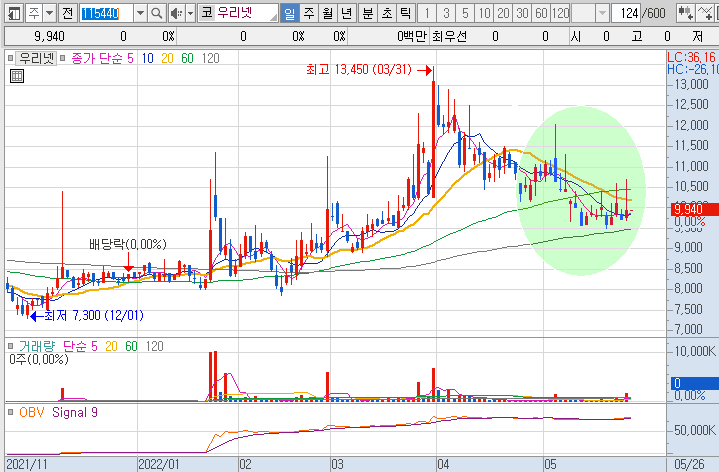 우리넷-주가-흐름-차트