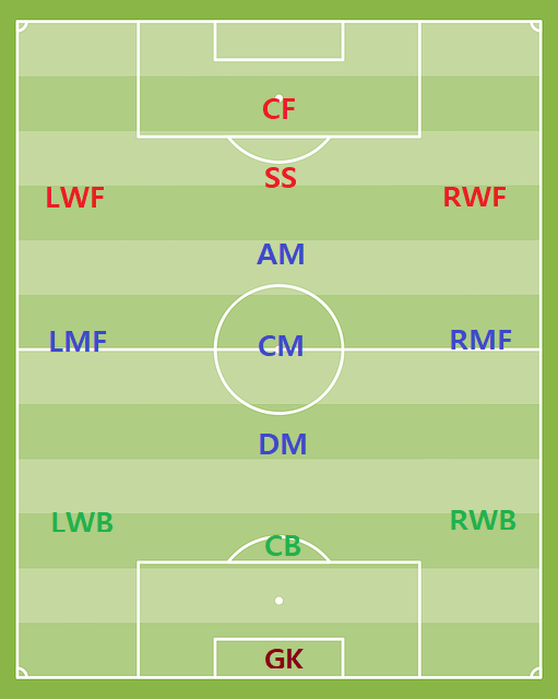 축구 FW - MF - DF - GK / 포지션 용어 - 뜻 - 역할 / 주요선수