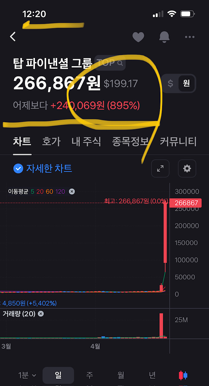 탑 파이낸셜 4월 27일 상한가 돌파, 800% 초과