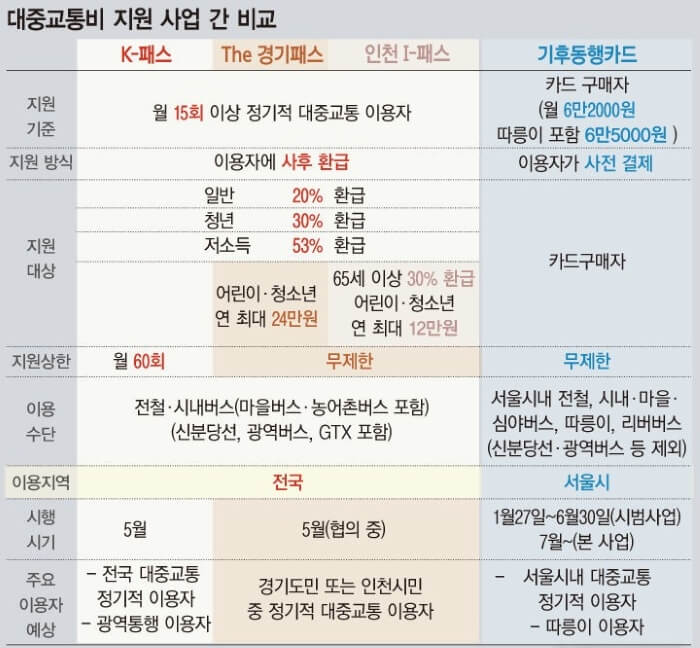2024 교통카드 선택 고민 끝!