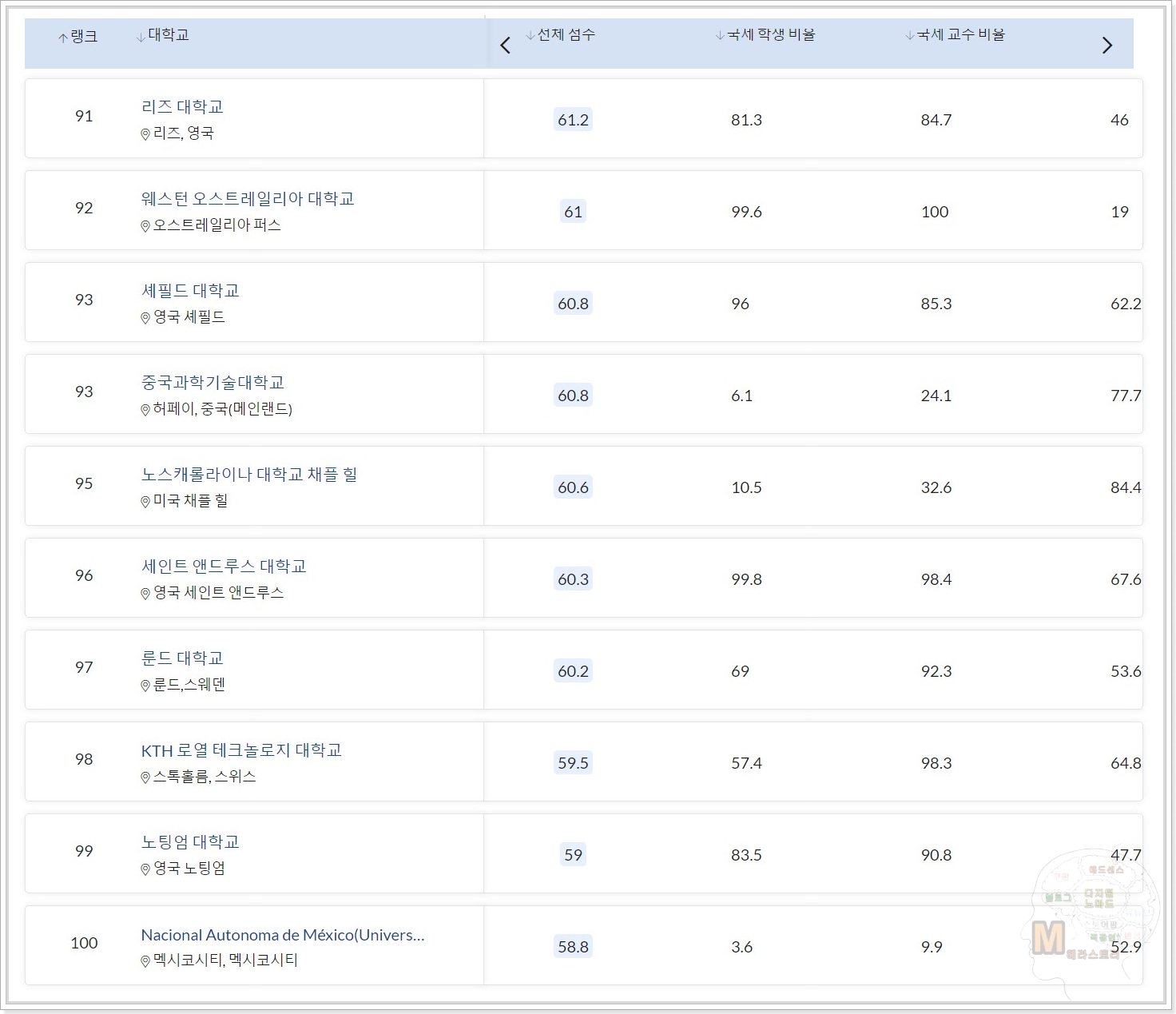 세계-대학-순위-2021-qs