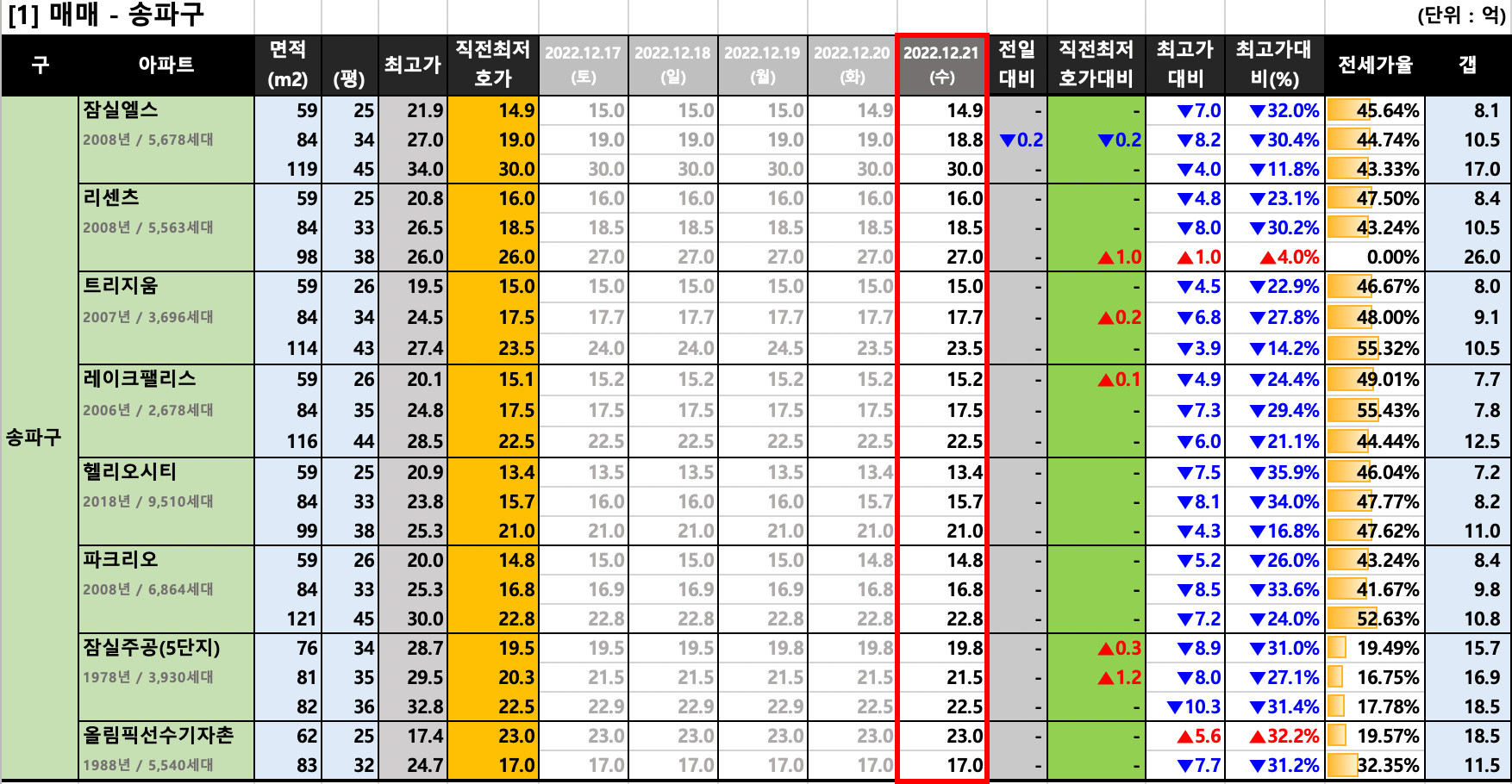 송파구 매매 최저 호가