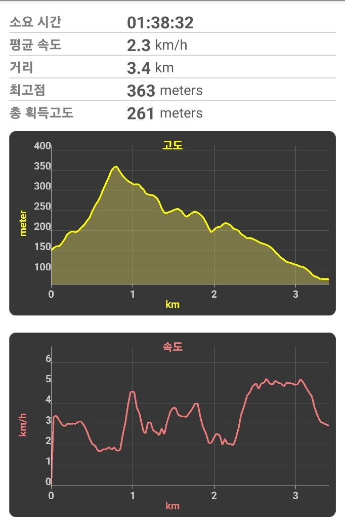 북악산 소요시간