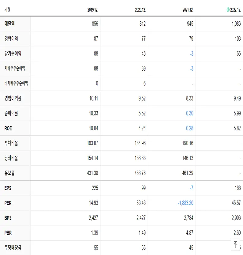 갤럭시아머니트리 재무제표