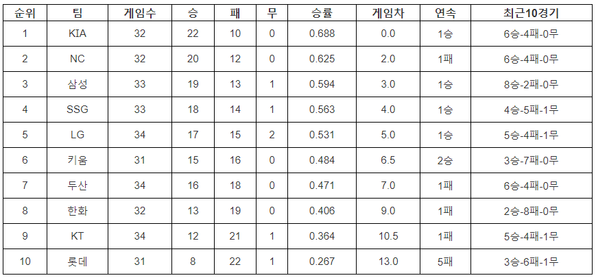 2024 프로야구 순위