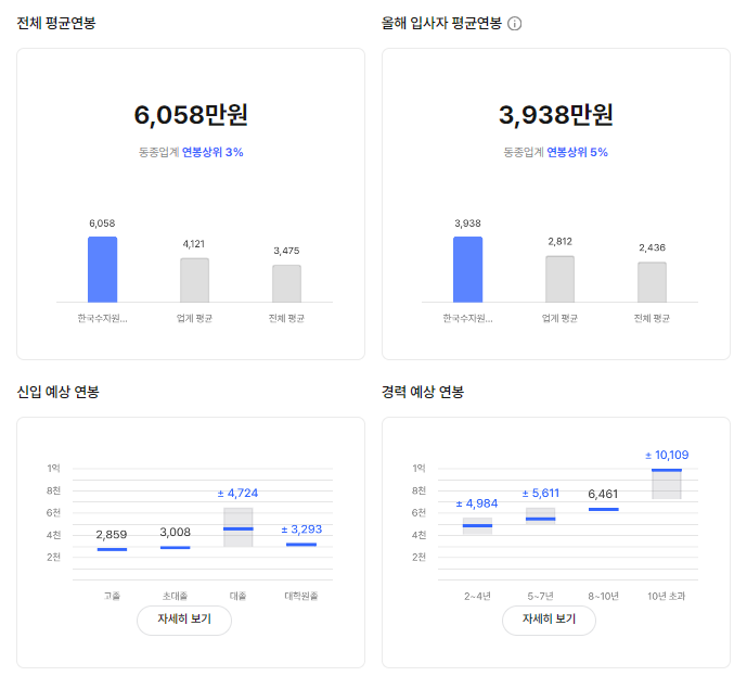 한국수자원공사 기업 평균 연봉 및 성과급