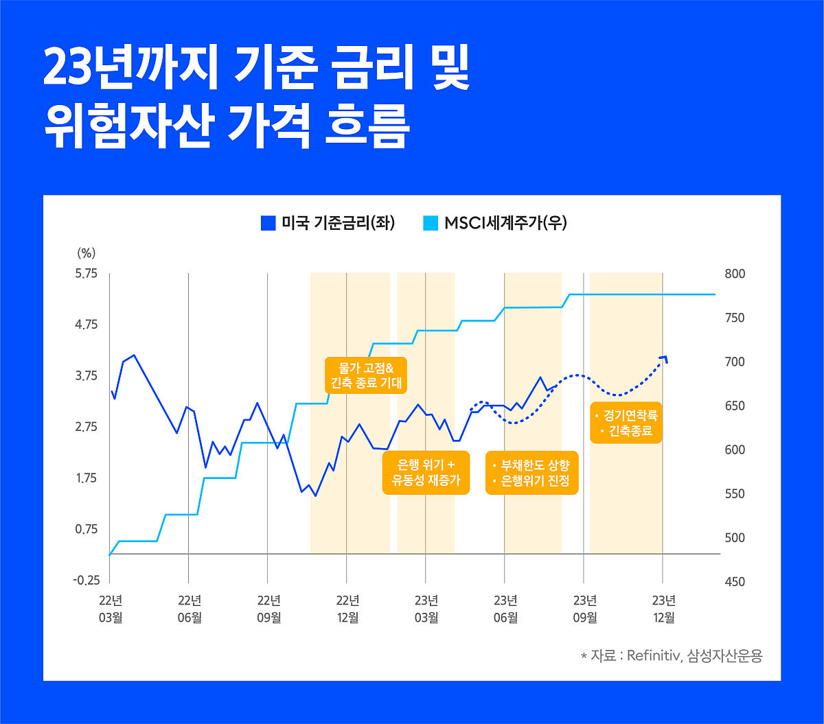 23년까지 기준 금리 및 위험자산 가격 흐름