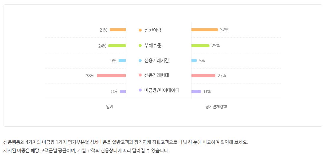 올크레딧-신용점수-평가요소