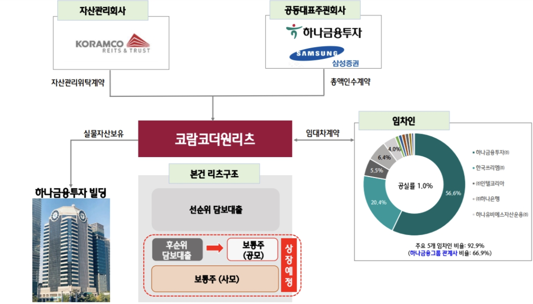 코람코더원리츠 사업구조도