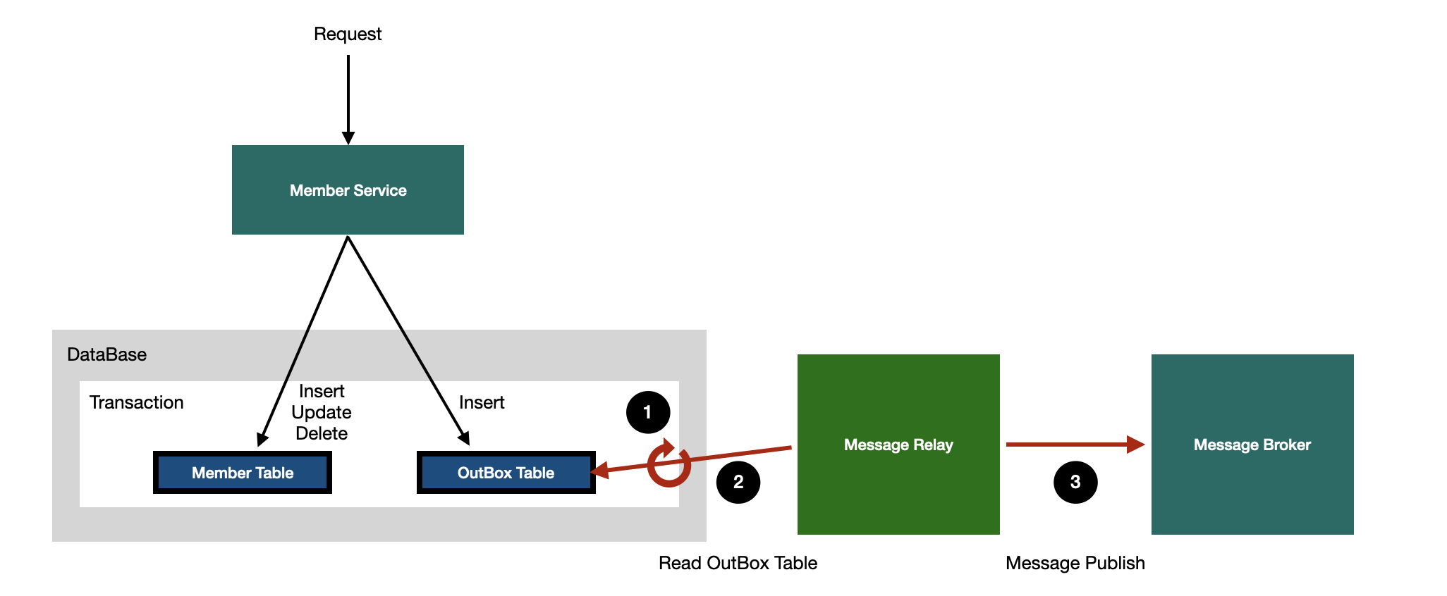 Transaction Outbox Pattern MSA ํ๊ฒฝ์์ Transactional OutBox Pattern