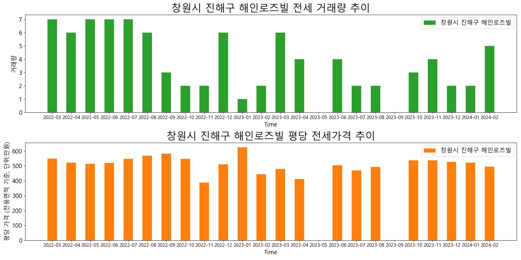 창원시-진해구-해인로즈빌-전세-거래량-및-전세가격-변동-추이