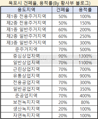 목포시-건폐율-용적률-정리