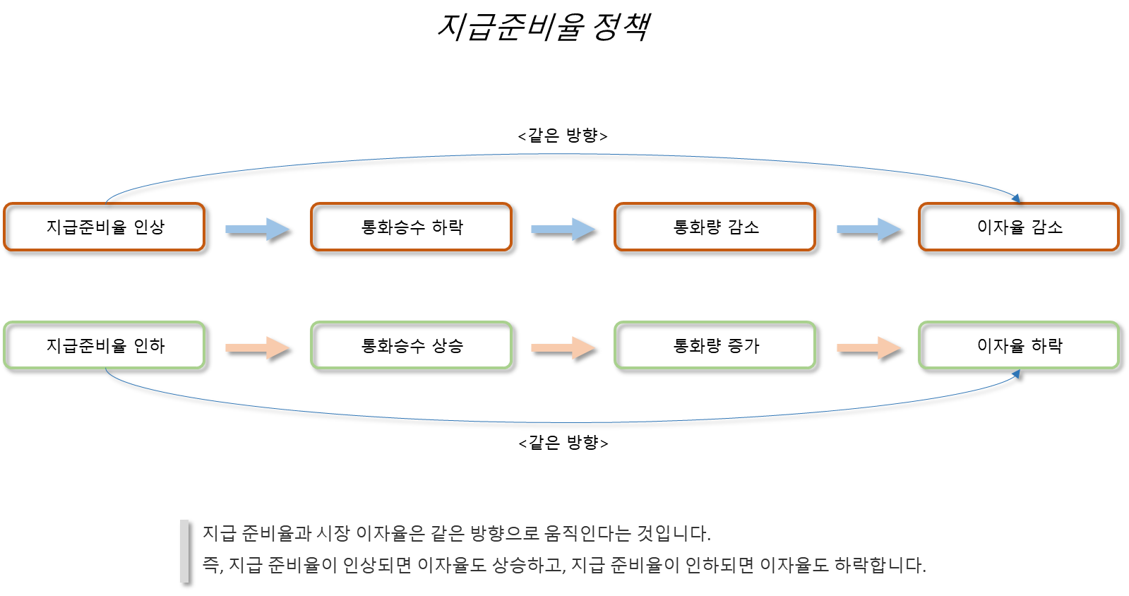 지급준비율 정책