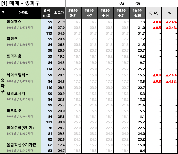  [2023년 5월 1주] 서울/경기 주요 단지 KB시세 동향