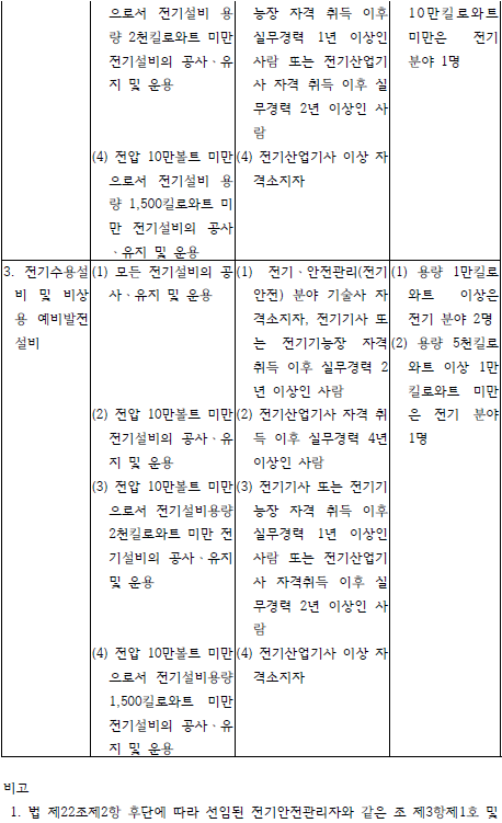 전기안전관리자 선임기준 및 세부기술자격