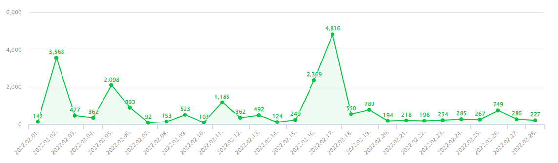  [블로그] 2월 수익 정리 네이버 애드포스트, 티스토리 애드센스,쿠팡파트너스