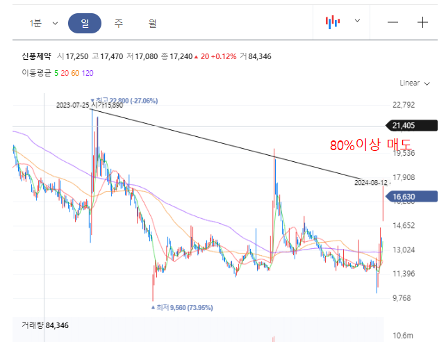 신풍제약 일봉차트