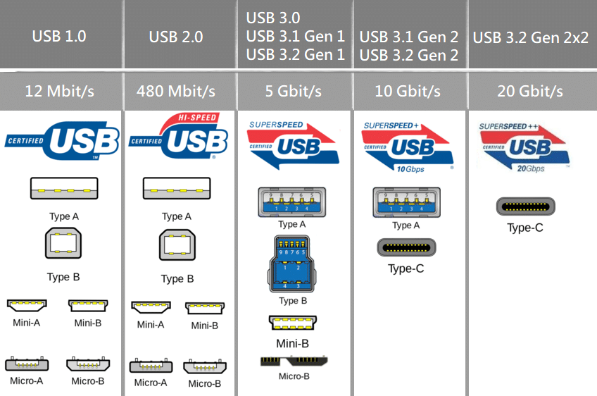  USB 1.0에서 3.2버전 까지 속도 파워 등의 차이점