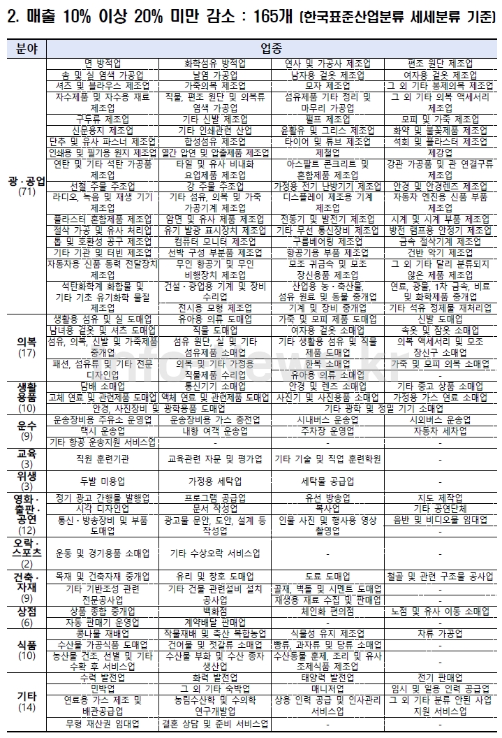 희망회복자금-경영위기업종-코드-매출-10%-이상-20%-미만-감소