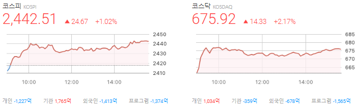 2024년 12월 12일 증시 요약