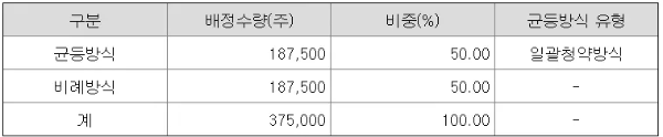 포스뱅크-일반청약자배정물량