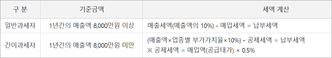 부가가치세 신고