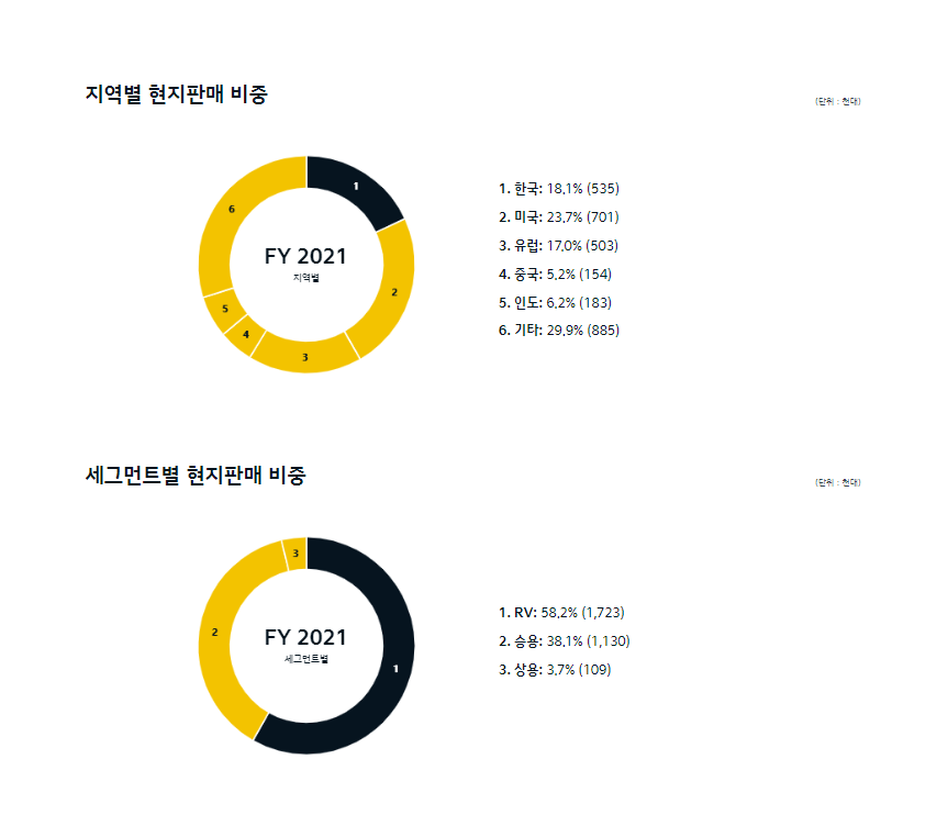 KIA 지역별 현지판매비중