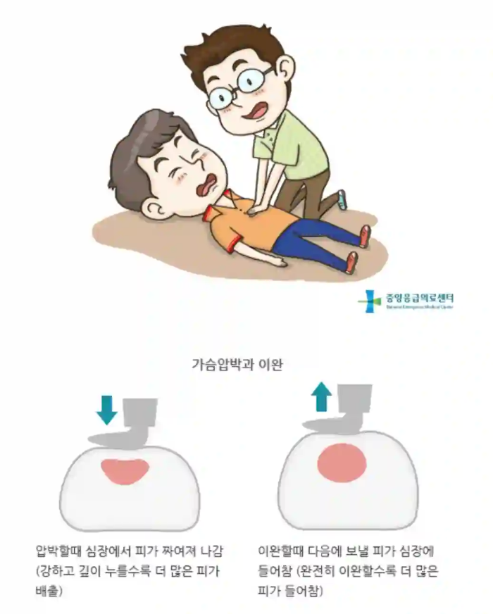 심폐소생술 가슴압박과 이완 (출처: 중앙응급의료센터)