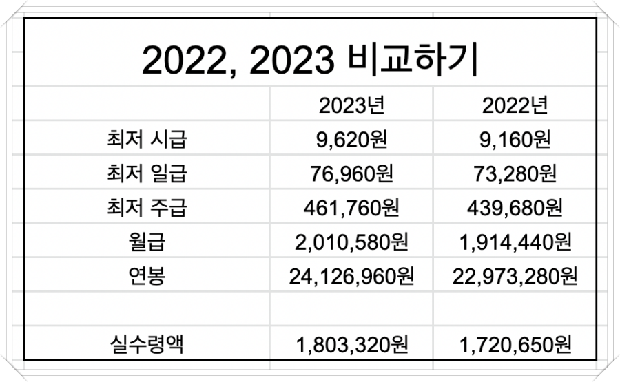 2022년 2023년 최저시급과 월급을 비교한 표입니다.