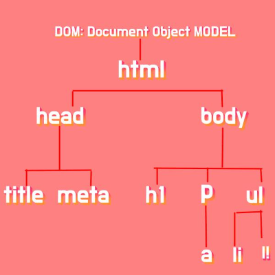 DOM: Document Object MODEL