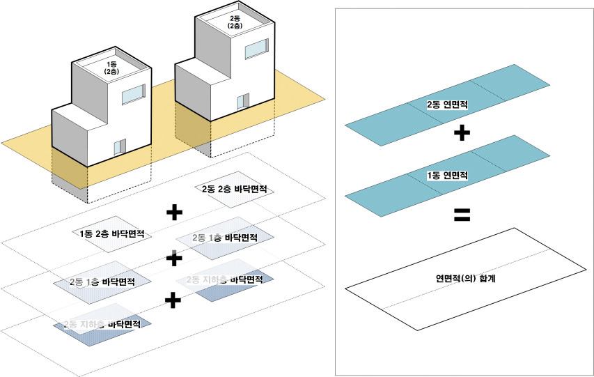 연면적의 개념 그리고 연면적 합계의 개념 설명 이미지