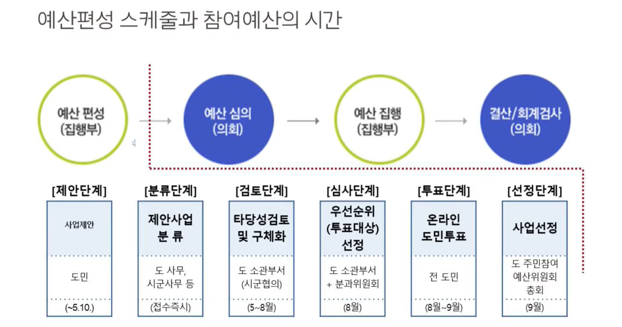  주민참여 예산학교 ④ 참여예산사업 제안방법